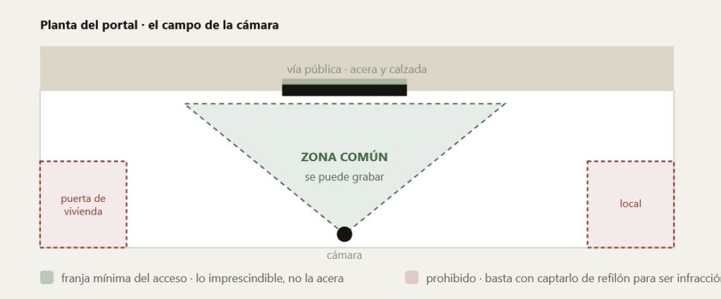 Zona común sí, y una franja mínima del acceso. La vía pública, las viviendas colindantes y las puertas de otros vecinos, no.